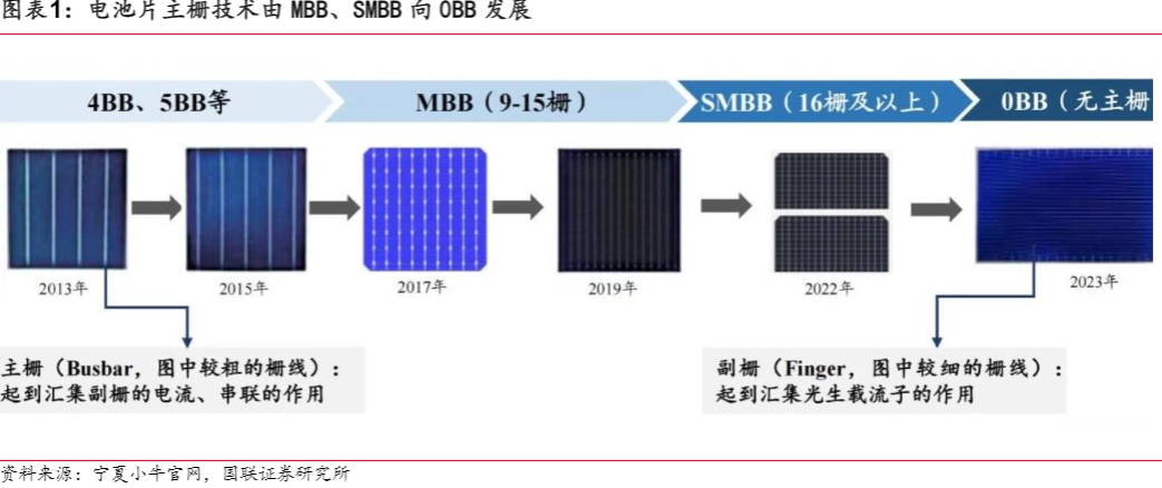 2024光伏设备行业报告：0BB技术引领降本增效新趋势