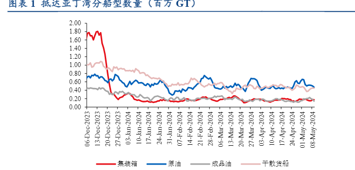 2024年交通运输行业周报：集运运价上涨与航运投资机会分析