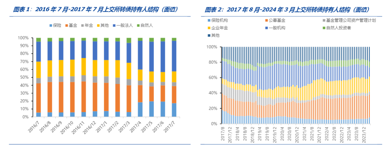 2024转债市场分析：机构配置策略与风险展望