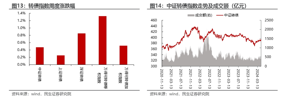 2024年可转债市场分析与投资策略报告