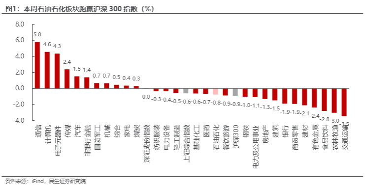 2024年石化行业周报：旺季前瞻与“三桶油”估值分析