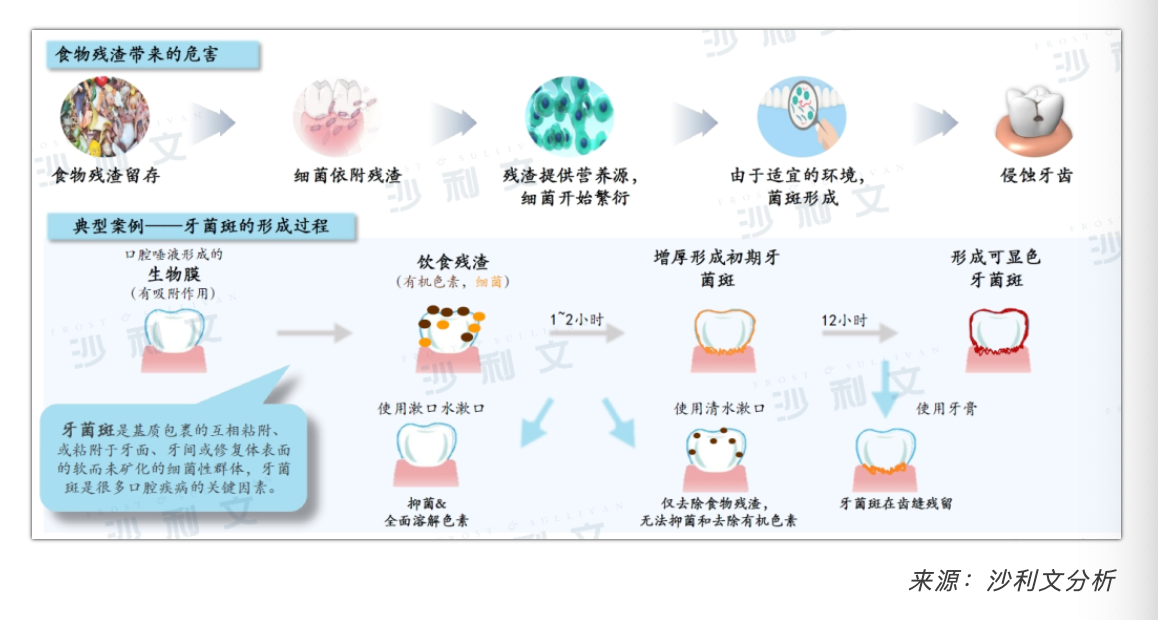 【沙利文】中国漱口水行业消费趋势白皮书