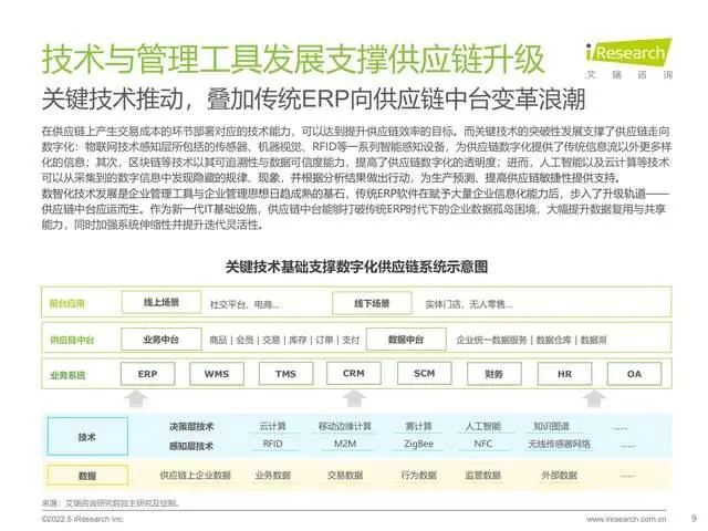 【艾瑞咨询】2022年中国供应链数字化升级行业研究报告