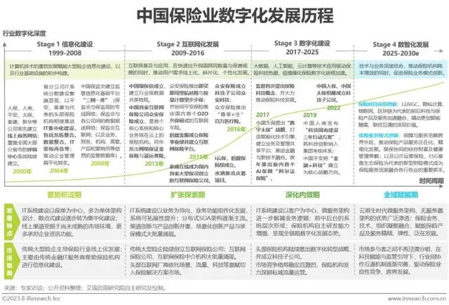 【艾瑞咨询】中国保险业数字化转型研究报告