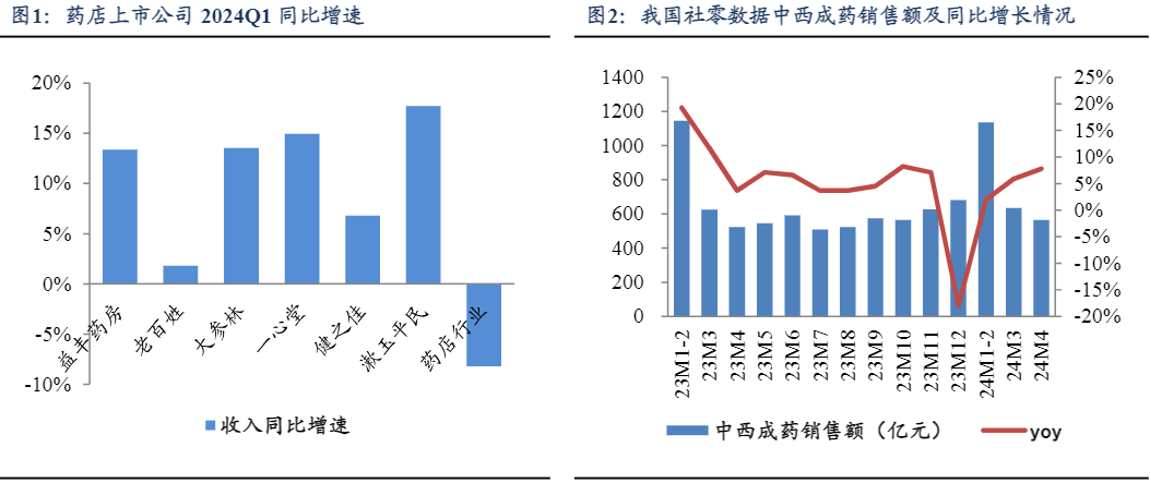 2024医药生物行业报告：药店统筹推进及重点企业业绩分析