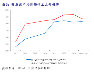 2024氟化工行业报告：制冷剂市场涨价与萤石价格回升分析