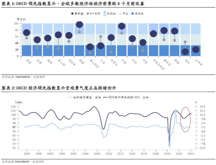 2024全球宏观经济展望报告：顺周期交易与政策支持