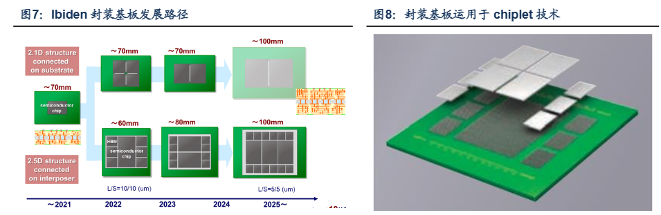 2024半导体封装基板行业分析报告