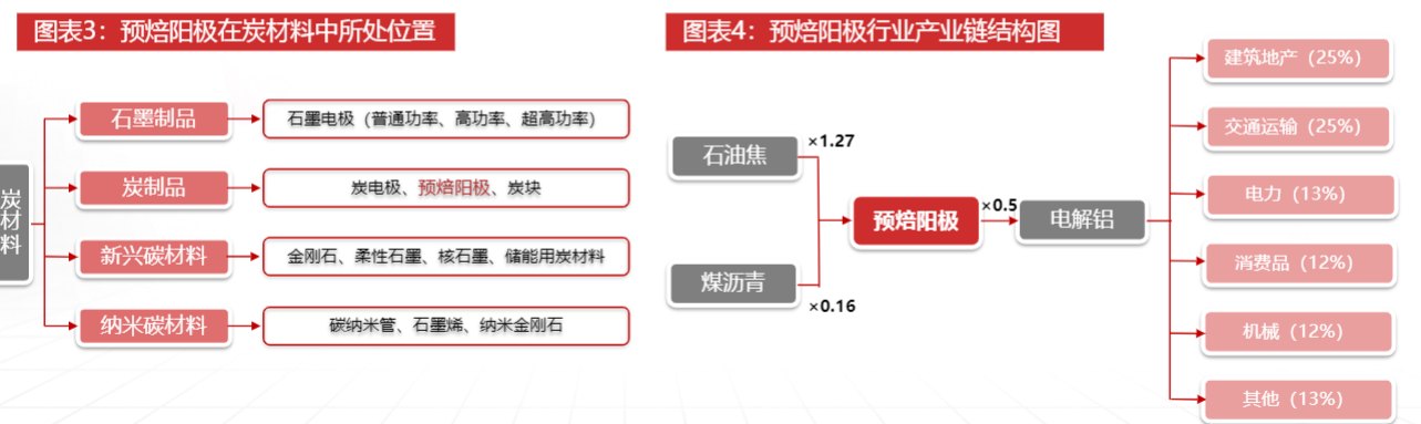 2024预焙阳极行业报告：行业边际改善，龙头受益