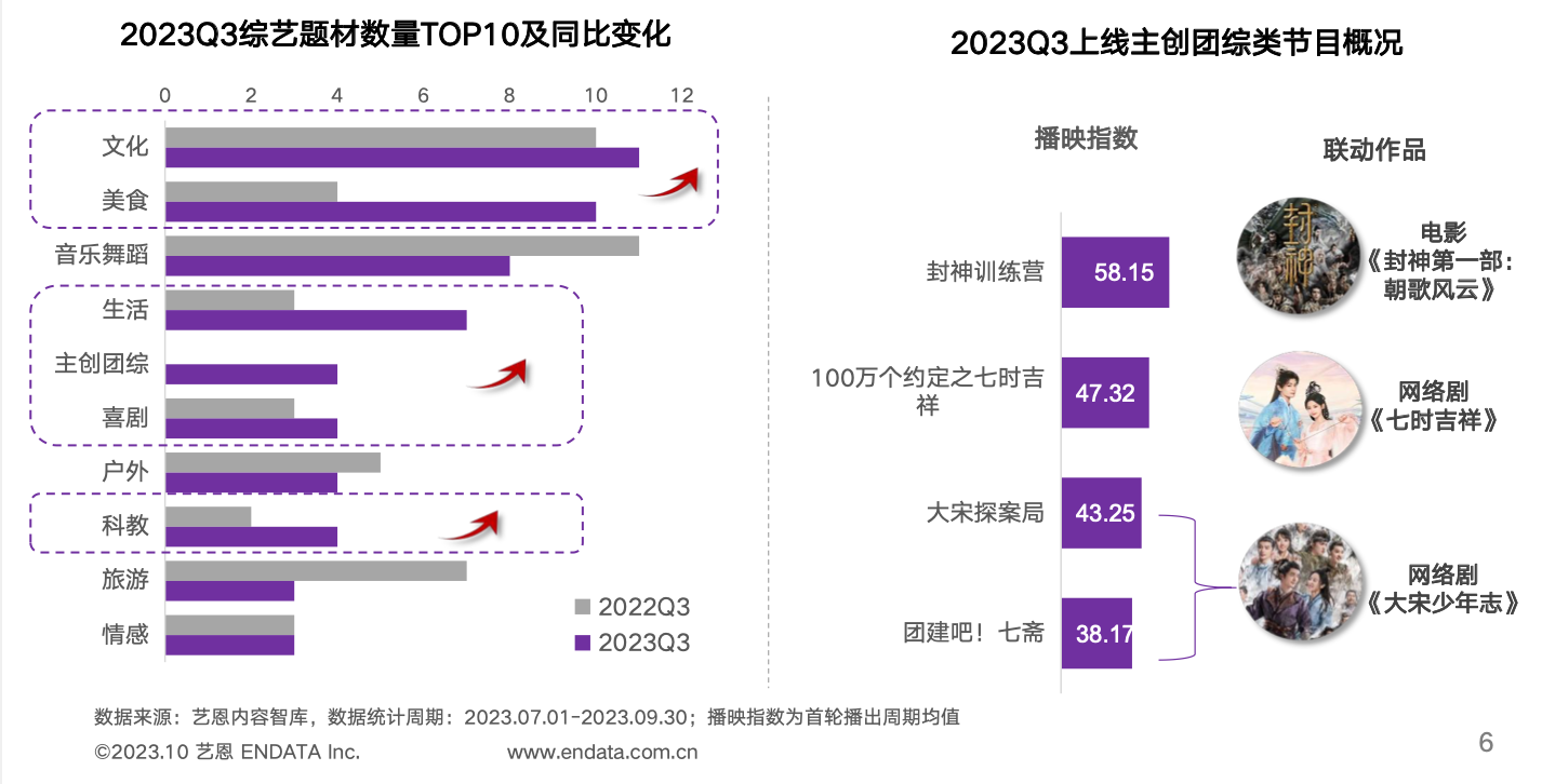 【艺恩】2023Q3综艺市场研究报告