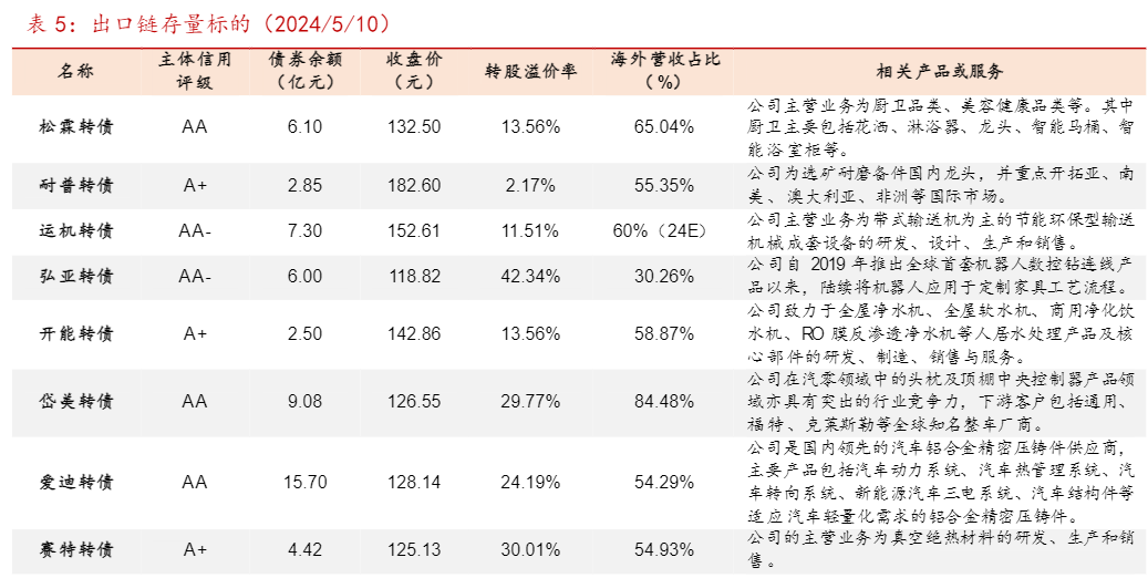 2024年转债市场投资策略分析报告