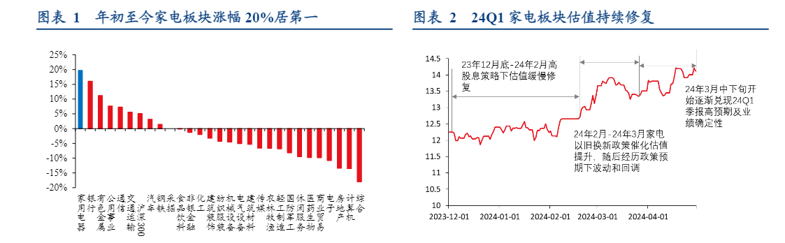 2024年家电行业周报：估值修复与市场表现分析