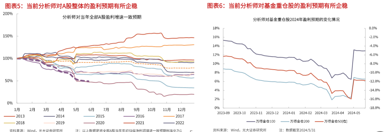 2024年6月投资策略报告：盈利预期与地产共振