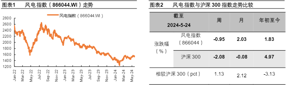 2024电力设备及新能源行业报告：风电光伏发展与储能安全