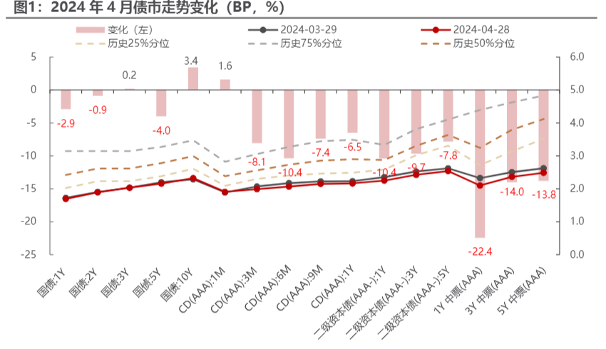 2024年5月债市分析：资金面展望与政策影响解读