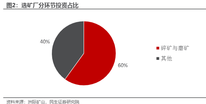 2024机械行业报告：破筛设备大型化与海外市场成长性分析