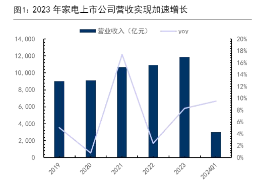 2024家电行业增长与投资策略报告