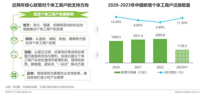 【艾瑞咨询】2023年中国线下消费市场创业洞察白皮书