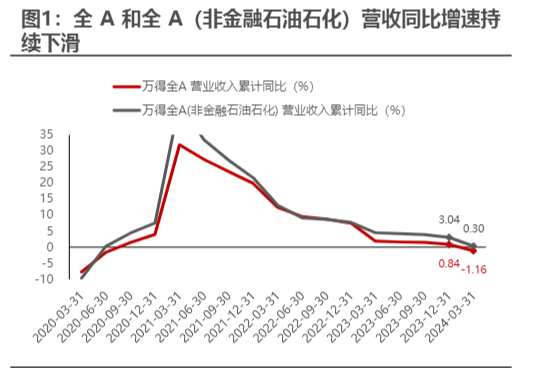 2024年A股市场Q1业绩分析与行业展望报告