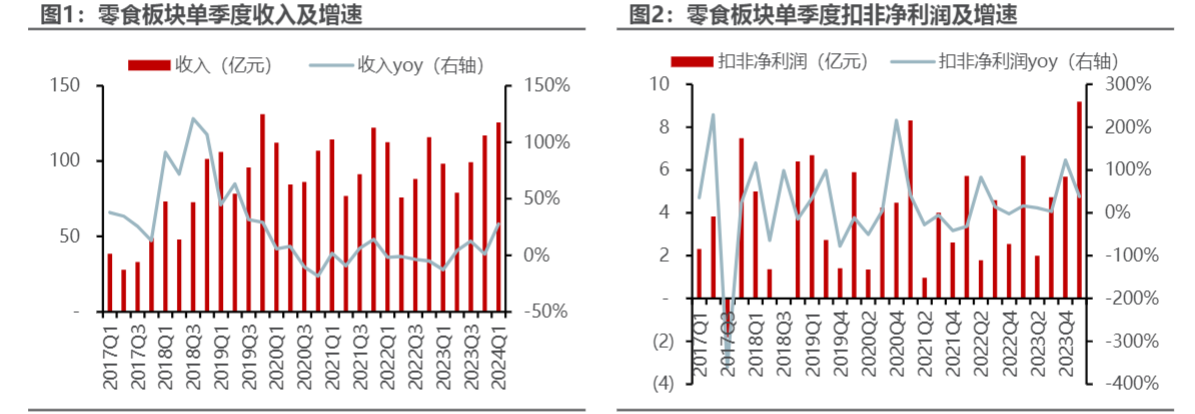 2024食品行业报告：春节旺季带动休闲食品增长