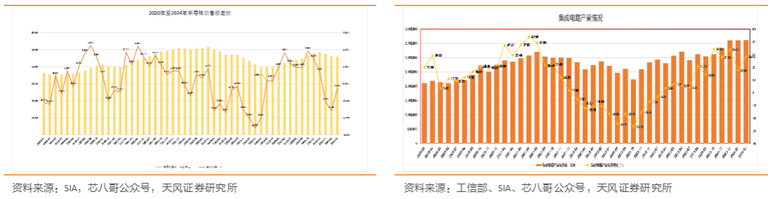 2024年半导体行业报告：AI驱动与市场复苏分析