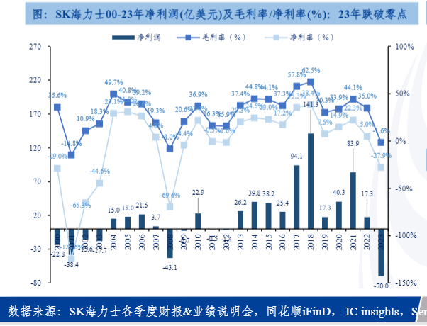 2024存储行业：SK海力士复盘与市场展望