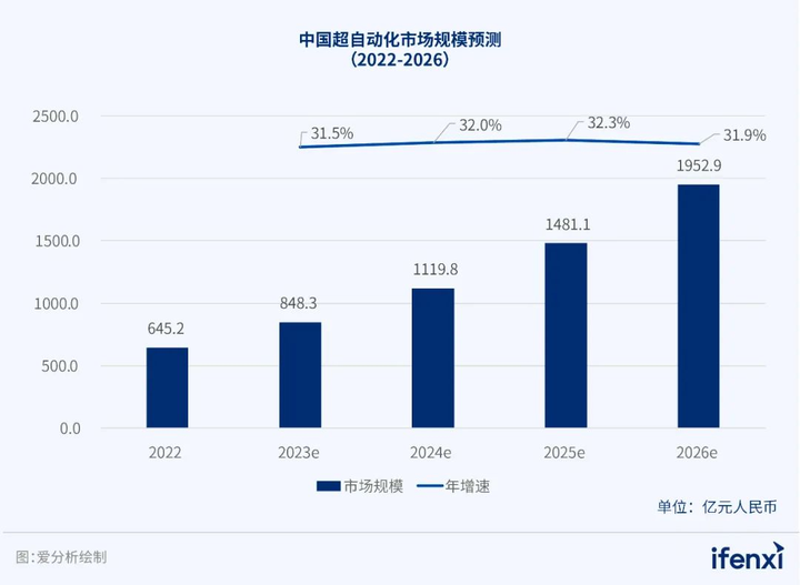 【爱分析】2023超自动化应用实践报告