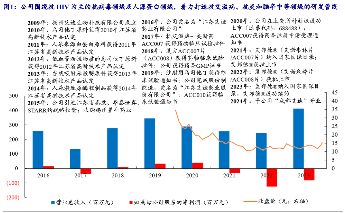 2024医药行业报告：艾迪药业HIV药物市场增长与创新药前景分析