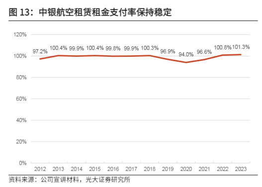 2024航空租赁行业盈利弹性与市场机遇分析报告