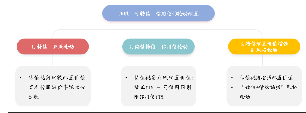 2024年可转债市场投资策略与配置价值分析报告