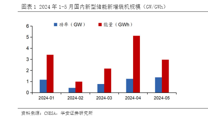 2024电力设备行业周报：储能装机翻倍与光伏价格趋稳