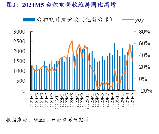 2024台湾电子行业AI驱动增长分析