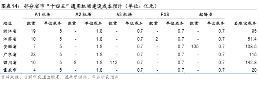 2024低空基建行业展望报告：投资新视角