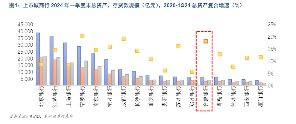 2024城商行发展分析：齐鲁银行增长潜力研究