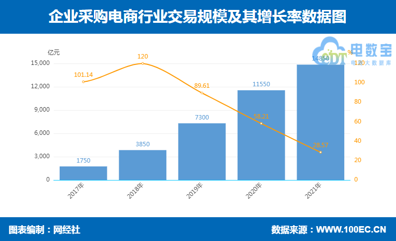 【网经社】2021年度中国产业数字化市场数据报告