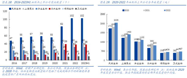 2024医药生物行业报告：血制品行业新周期发展分析