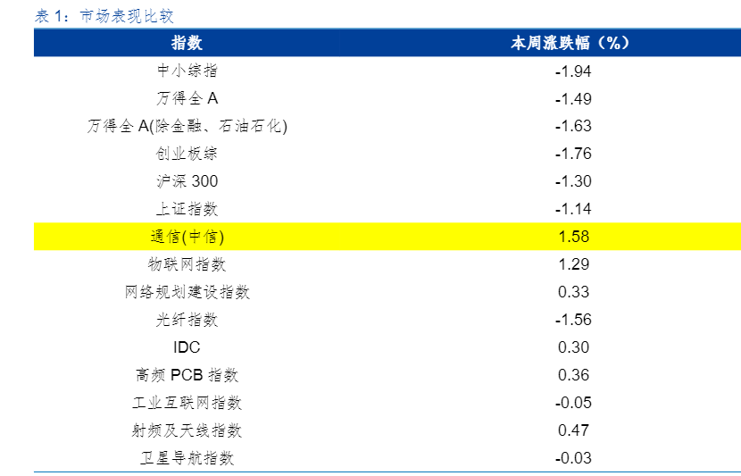 2024通信行业周报：智能车联与芯片投资加速