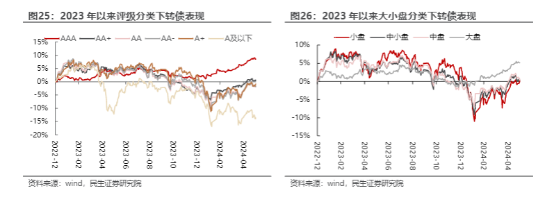 2024可转债市场分析：弱资质转债定价与风险考量