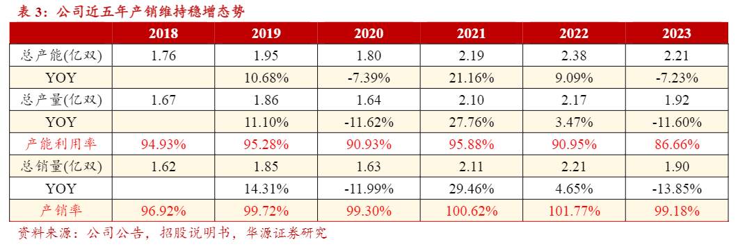 2024年运动鞋履代工行业分析报告