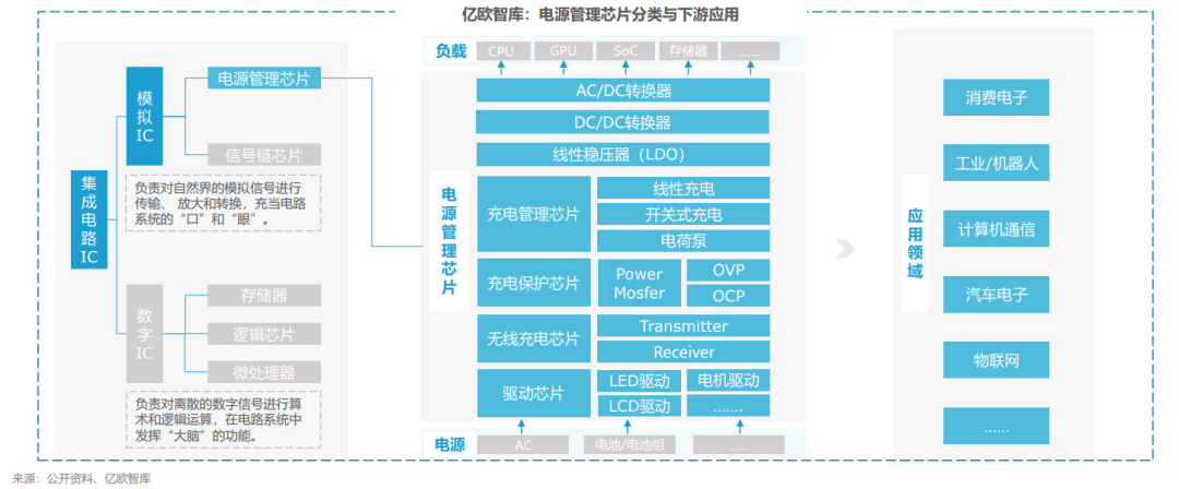 【亿欧智库】2023中国电源管理芯片行业研究报告