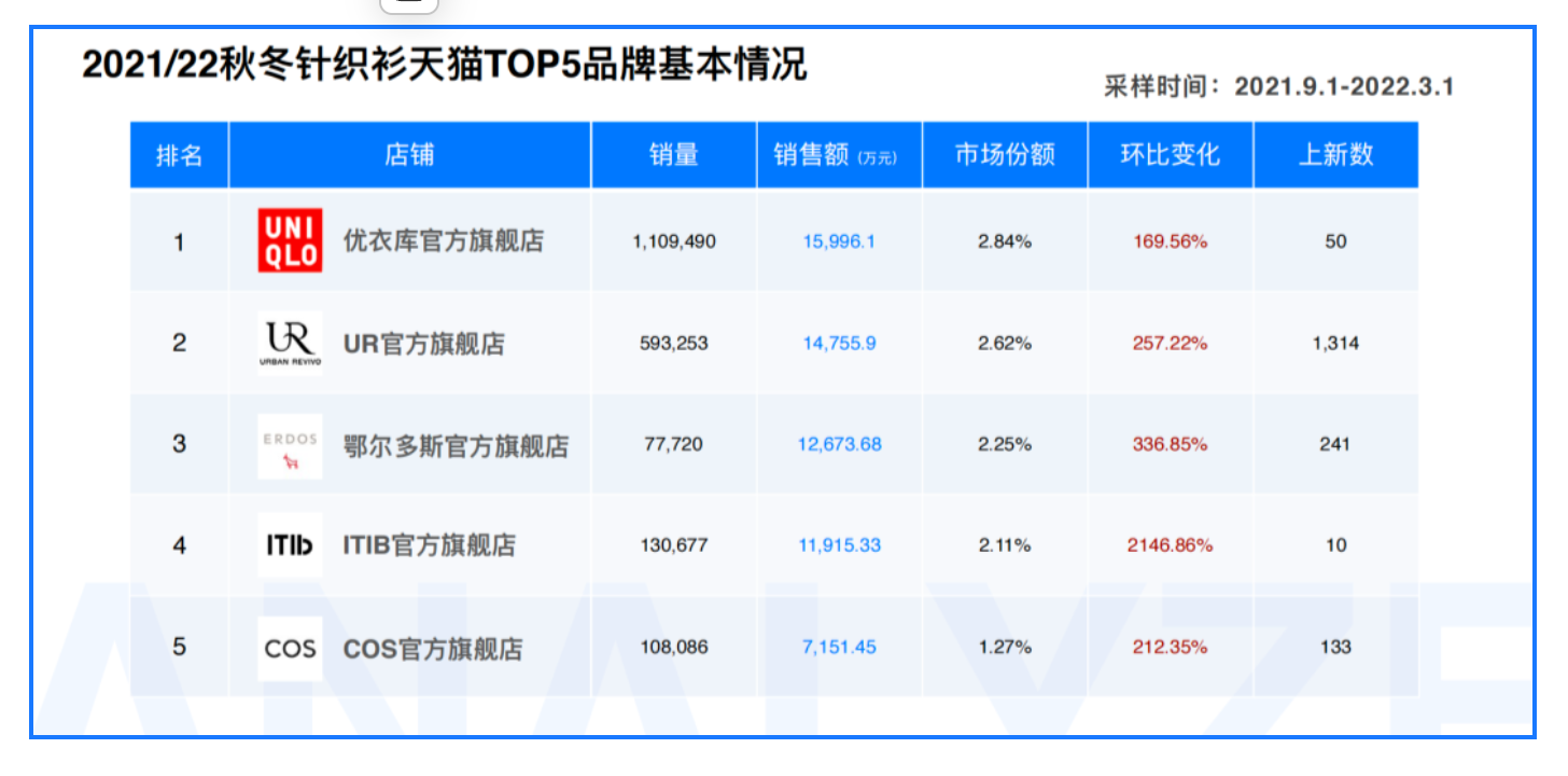 《2022/23针织衫的行业洞察与趋势分析》