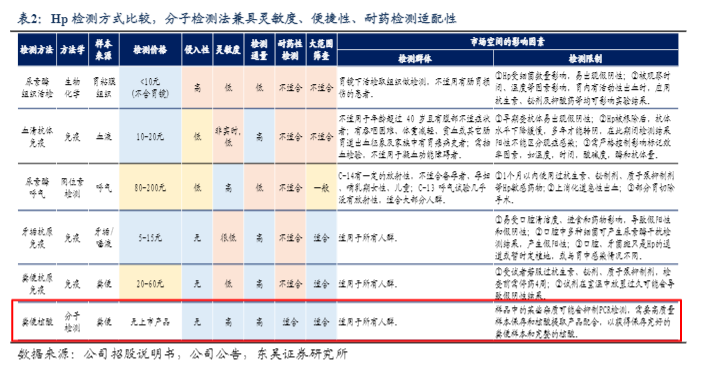 2024分子检测行业报告：幽门螺杆菌便检市场新趋势