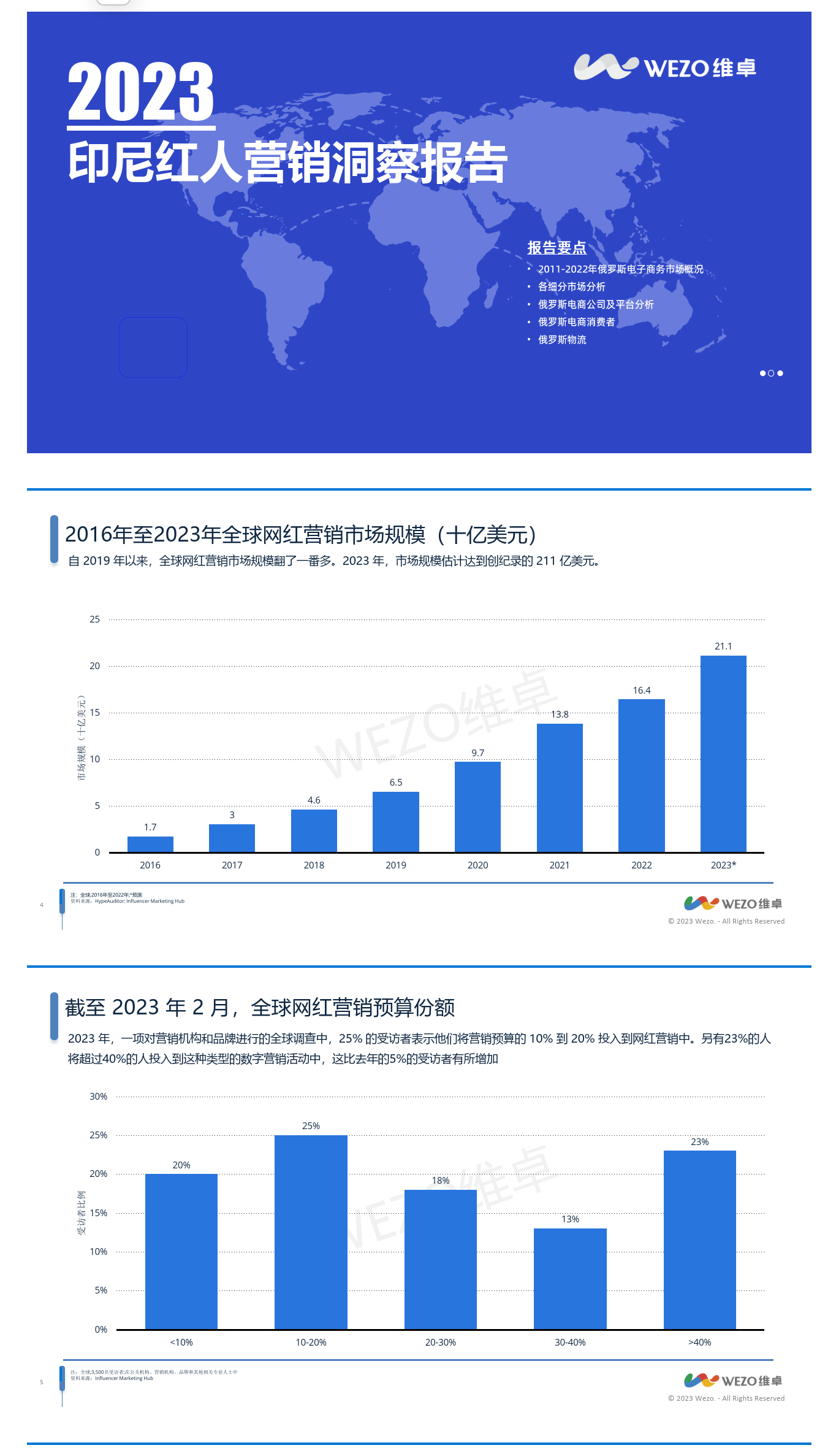 2023印尼红人营销洞察报告( 附下载） 