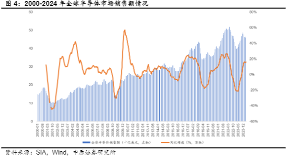 2024半导体行业报告：国产替代与AI技术驱动增长