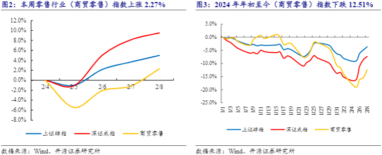 2024春节消费行业报告：黄金珠宝与零售市场复苏