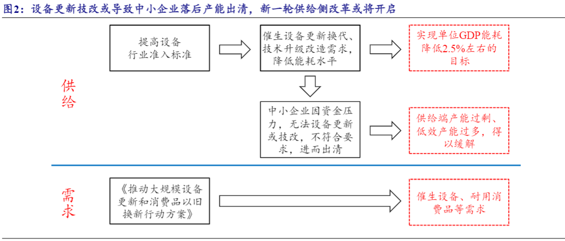 2024化工行业新起点：供给侧改革深化