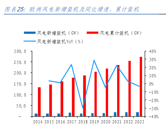 2024风电光伏行业双增长报告