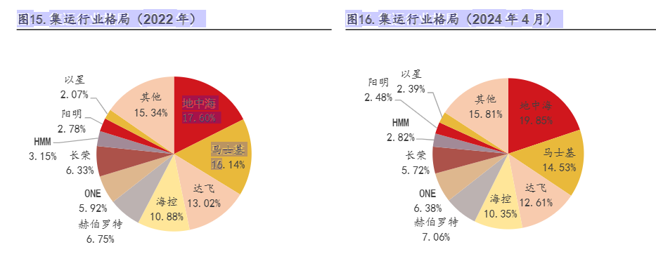 2024年集运市场供需分析与前景预测报告