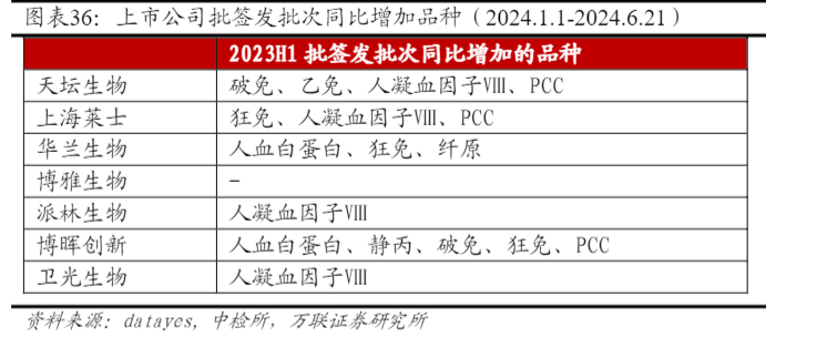 2024年血制品行业投资策略报告