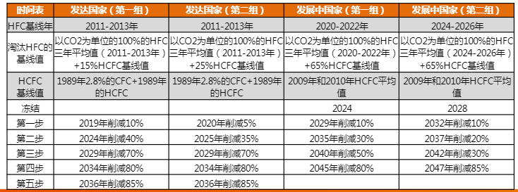 2024制冷剂行业报告：配额变革与市场新趋势